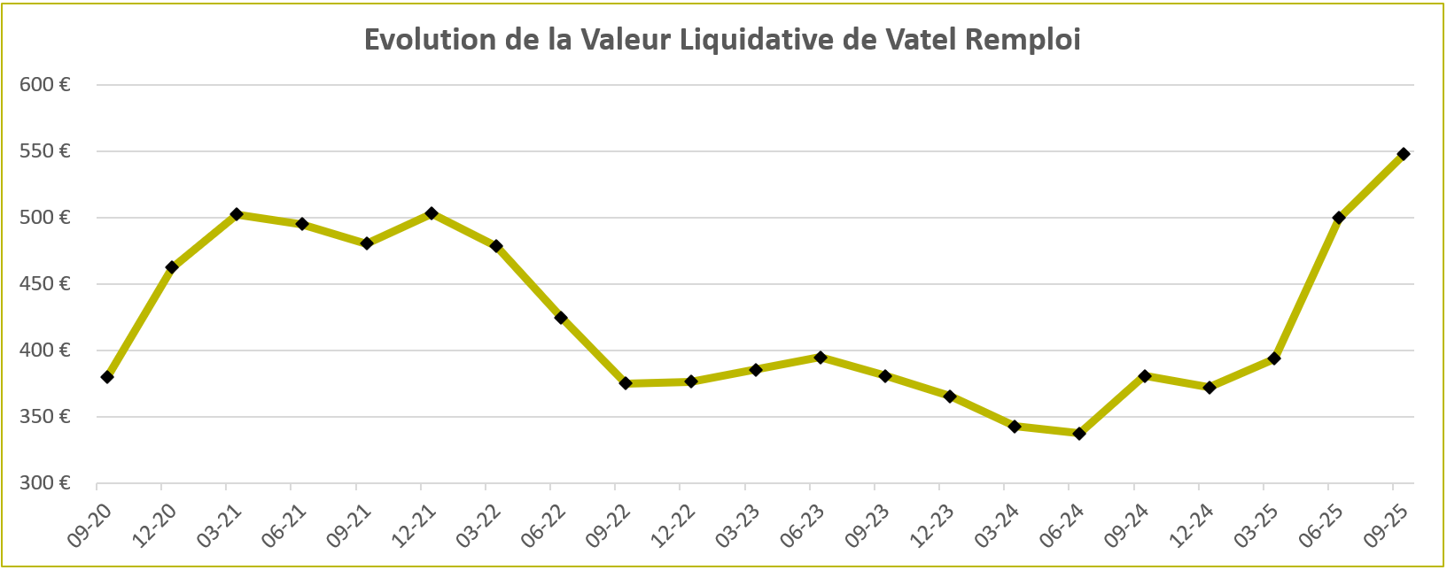 Évolution de la valeur liquidative du fonds Vatel Remploi depuis sa création