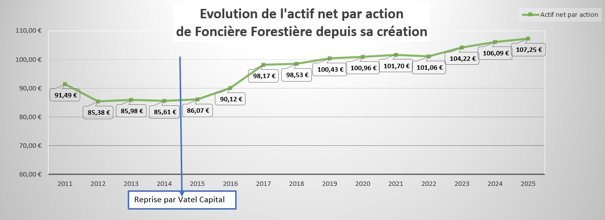 Évolution de l’actif net de Foncière Forestière depuis sa création